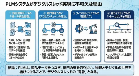 Presentation slide about PLM and digital thread