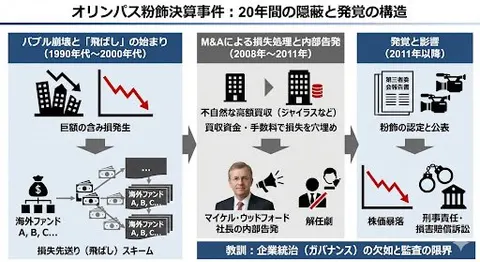 Slides explaining Olympus accounting scandal