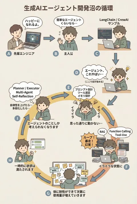 AI Agent Development 'Swamp' Diagram Prompt